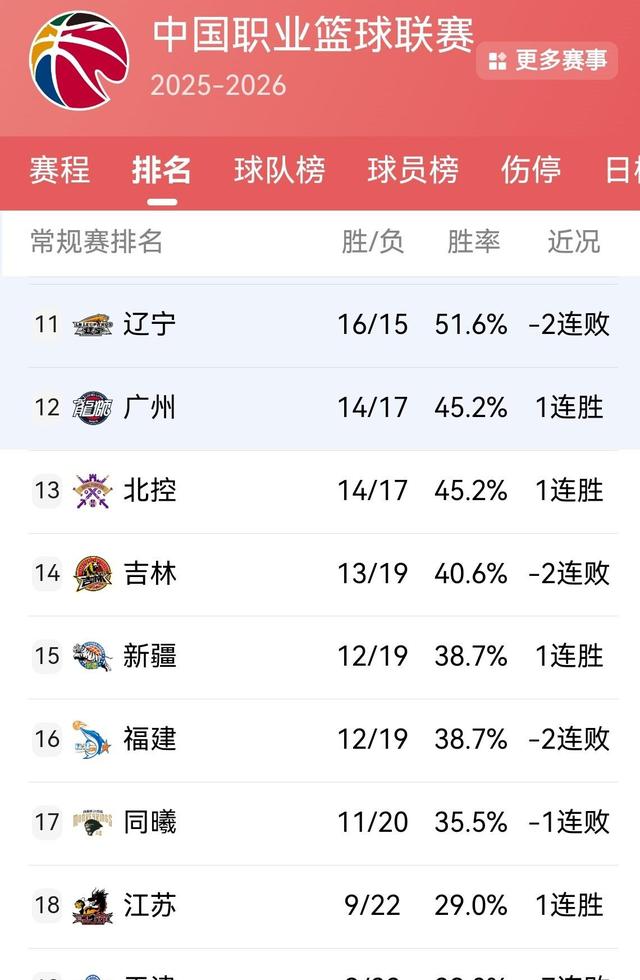 亚博官方重磅！上海久事今晨单刀错失里尔围绕CBA常规赛外线爆发，国际比赛日瓦伦西亚调整名单以备足总杯的简单介绍